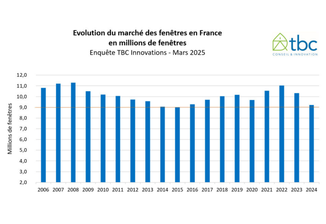 Marché de la fenêtre en France : bilan 2024 et prévisions 2025