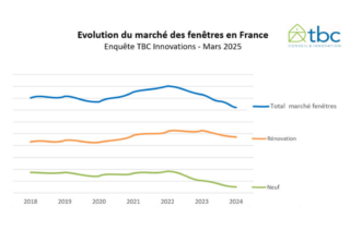 évolution activité marché des fenêtres en France 2024 2025